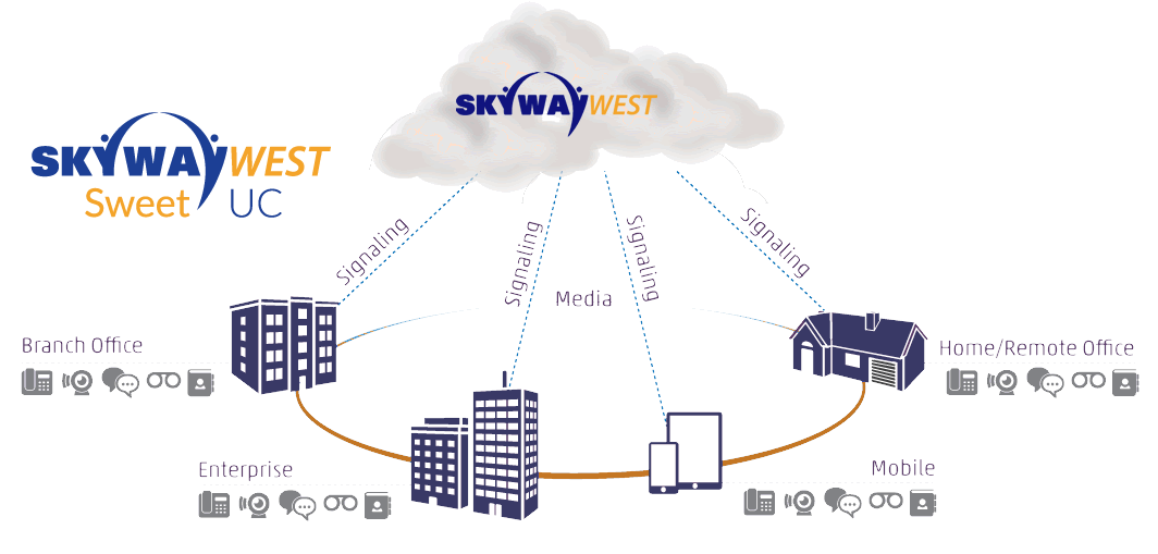 Sweet UC Hosted PBX overview diagram Powered by Kandy